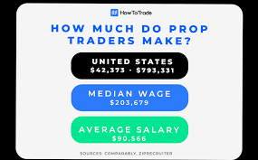 How To Become A Prop Trader - A Complete Guide For 2022