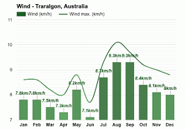 Provides access to traralgon weather forecasts, warnings, observations and radar and satellite imagery provided by the bureau of meteorology. Traralgon Australia July Weather Forecast And Climate Information Weather Atlas