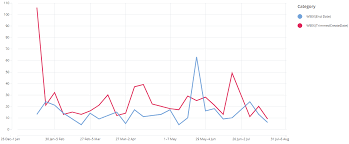 Creating Bug Trends Reports In Targetprocess Defect Trend