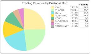 Show Two Values In The Pie Chart Legend Qlik Community