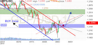 Gbp Usd Chart Investing Com Canada