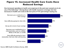 Increased Health Care Costs Have Reduced Savings