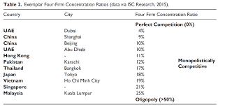 It does not consider that the largest of the top four companies could be substantially bigger than the smallest firms in the top four. Exemplar Four Firm Concentration Ratios For International School Download Scientific Diagram