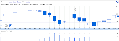 D3 Js Data Visualization Candlestick Chart D3 Js Changing