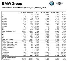 Bmw Sales Recover With A 4 2 Rebound In February