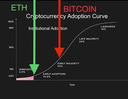 The price of ethereum as i write this (april 12, 2021) is $2,144.42 for one coin. Opinion Btc Vs Eth Adoption Ethereum