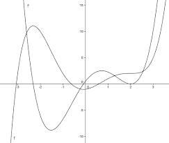 Geometrische Bedeutung Der Ableitung Vergleich F X Und F X Und F X 1 X 2 Ableiten Mathelounge