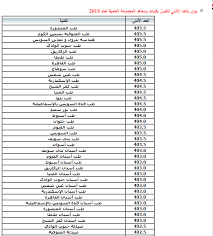 انخفاض درجات تنسيق الثانوية العامة محافظة القليوبية 2020: ØªÙ†Ø³ÙŠÙ‚ Ø§Ù„Ø«Ø§Ù†ÙˆÙŠØ© Ø§Ù„Ø¹Ø§Ù…Ø© 2020 Ù†Ù†Ø´Ø± Ø§Ù„Ø­Ø¯ÙˆØ¯ Ø§Ù„Ø¯Ù†ÙŠØ§ Ù„Ù„ØªÙ†Ø³ÙŠÙ‚ Ø§Ù„Ø¹Ø§Ù… Ø§Ù„Ù…Ø§Ø¶Ù‰ Ø§Ù„ÙŠÙˆÙ… Ø§Ù„Ø³Ø§Ø¨Ø¹