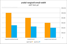 Lighting Designer Salary Lighting Design Design Bar Chart