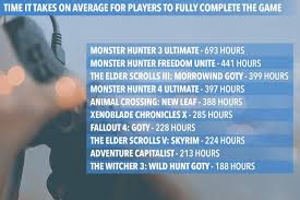 If you go to your profile, you'll see your playing time to the right of your profile. Video Games That Take The Longest Time To Beat And One Takes 693 Hours