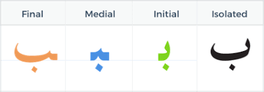 Maybe you would like to learn more about one of these? Arabic Letters Made Easy Learn All The Forms For Ba Ta And Tha
