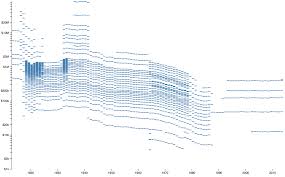 Mike Bostock Graphs Federal Income Tax Brackets And Tax