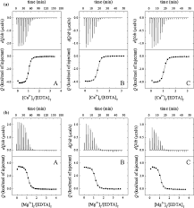 I choose two proteins that i'm sure don't interact with each other as a control. A Multi Laboratory Benchmark Study Of Isothermal Titration Calorimetry Itc Using Ca 2 And Mg 2 Binding To Edta Springerlink