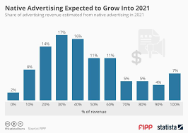 chart of the week native advertising expected to grow into