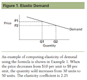 Image result for what happens when demand is elastic course hero