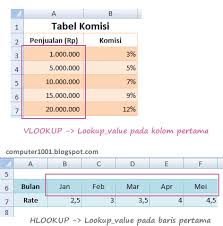 Gunakan rumus vlookup sama seperti hlookup dimana nilai yang akan anda cari berada di kolom sebelah kiri dari data yang akan. Contoh Dan Cara Penulisan Sintaks Vlookup Dan Hlookup Di Excel Computer 1001
