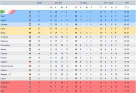 Benevento, pisa, empoli e crotone 4; Classifica Serie A Sampdoria In B Udinese Vicina All Impresa Juventus Nuovo Flop