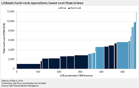 The new deal allowed it to expand production at its brine operation in the salar de atacama salt flat in northern chile. Essential Insights Lithium Costs Margins S P Global Market Intelligence