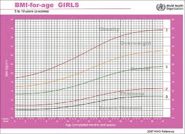 53 Surprising Bmi Score Chart