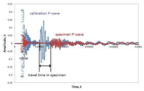 Empirical Relations Between Ultrasonic P Wave Velocity