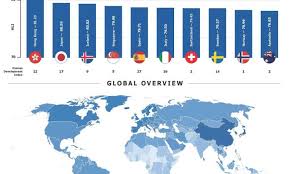 New Measure For The Wellbeing Of Populations Could Replace Human Development Index Human Development Index Human Development Ap Human Geography
