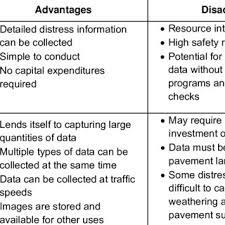 It increases the production efficiency and it links to the logistics system. Advantages And Disadvantages Of Manual And Automated Surveys Aashto 2006 Download Table