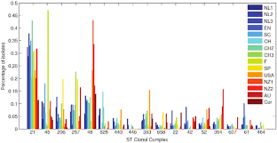 Bar Chart Of Frequency Distributions Of The Most Prevalent