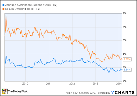 Dividend Derby Johnson Johnson Vs Eli Lilly The Motley