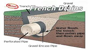 Downspout Drainage Ideas Diy Awesome French Drain How It Works Apple Drains French Drain Backyard Drainage Downspout Drainage