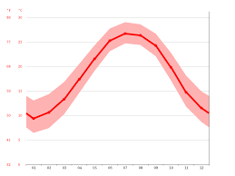 78 f at 12:00am today's lo: Ocean Isle Beach Climate Average Temperature Weather By Month Ocean Isle Beach Water Temperature Climate Data Org