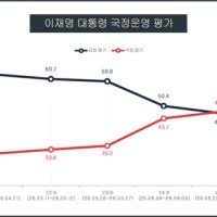 [KSOI 여론조사] 이재명 대통령·민주당 지지율 동반 급등 - 클리앙