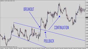 Advanced System 17 Trendlines Chart Patterns Forex