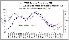 The Harpex Index Is Superior To The Baltic Dry Index