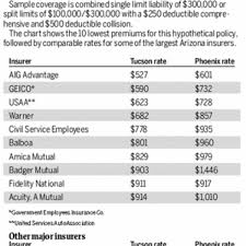 How much do government employees insurance jobs pay per year? It Pays To Shop Around For Auto Insurance Business News Tucson Com