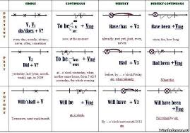 صور شرح الازمنة فى اللغة الانجليزية لكل الصفوف من مستر Ahmed Said English Phrases English Fun Learn English