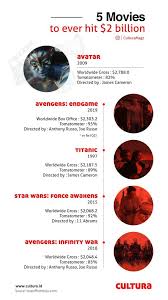 Infographic Daftar Film Pencetak Rekor 2 Milyar Dolar Avengers Box Office