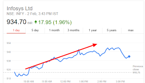 Infosys share price & volume. Top 5 Factors To Never Lose Money In Stock Market Again