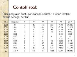 Analisis naratif manajemen mengenai hasil operasi. Contoh Soal Ramalan Penjualan
