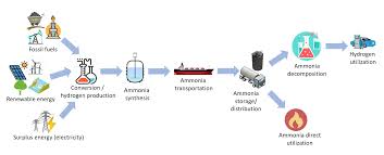 The major factor that determines the the chemical equation that drives the relationship between ammonia and ammonium is: Energies Free Full Text Ammonia As Effective Hydrogen Storage A Review On Production Storage And Utilization Html