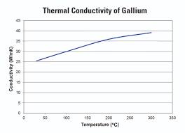 Properties Of Gallium Indium Corporation