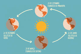 Essa estação do ano antecede o outono e sucede a primavera. O Que E Equinocio Outono E Primavera Escola Educacao