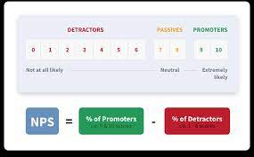 Say you've collected 150 responses to your nps question. Net Promoter Score What Is Nps How Nps Is Calculated