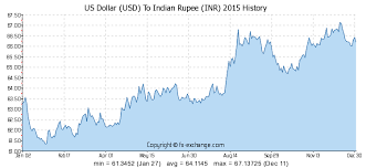 Us Dollar Usd To Indian Rupee Inr History Foreign