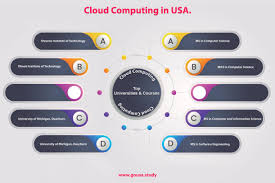 Our cloud computing training center focuses mainly on cloud computing job support with best cloud computing course fees. Masters In Cloud Computing In Usa Ms In Cloud Computing In Usa Best Cloud Computing Courses In Usa Gousa