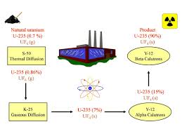 This is too low a concentration to sustain a nuclear chain reaction without the help of a material known as a moderator. 9 Uranium Enrichment Chemistry Libretexts