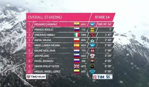 Remco evenepoel (quick step), por su parte, perdió tiempo con el corredor cundinamarqués y mantuvo el segundo lugar, mientras que el ruso aleksander. Giro De Italia 2019 La Etapa 14 Del Ciclismo Hoy En Directo