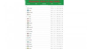 Home posts tagged klasemen serie a. Klasemen Serie A Liga Italia Juventus Kokoh Posisi As Roma Rawan Peluang Milan Dekati Inter Tribun Pontianak