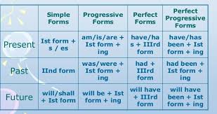 English Pdf Tense Formula Chart Bedowntowndaytona Com