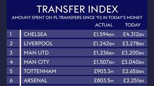 Chelsea vs tottenham hotspur team. Akio Fernandes On Twitter Money Spent Per Pl Trophy 1 Man Utd 95m 2 Arsenal 267m 3 Chelsea 318m 4 Man City 376m 5 Liverpool 1 24bn