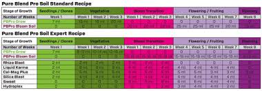 All Inclusive Botanicare Feeding Chart Botanicare Feeding